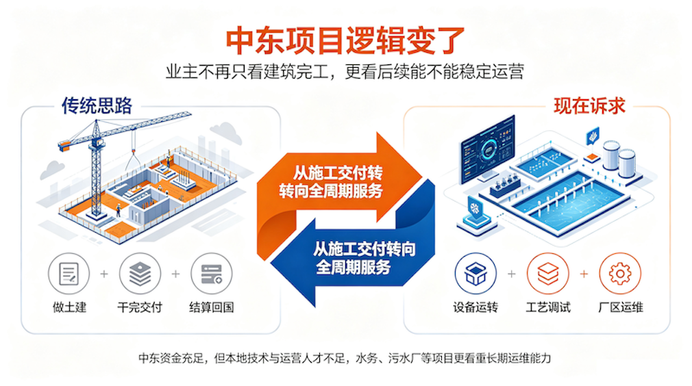 1788271211663470.png 工程人海外项目新趋势科普.png